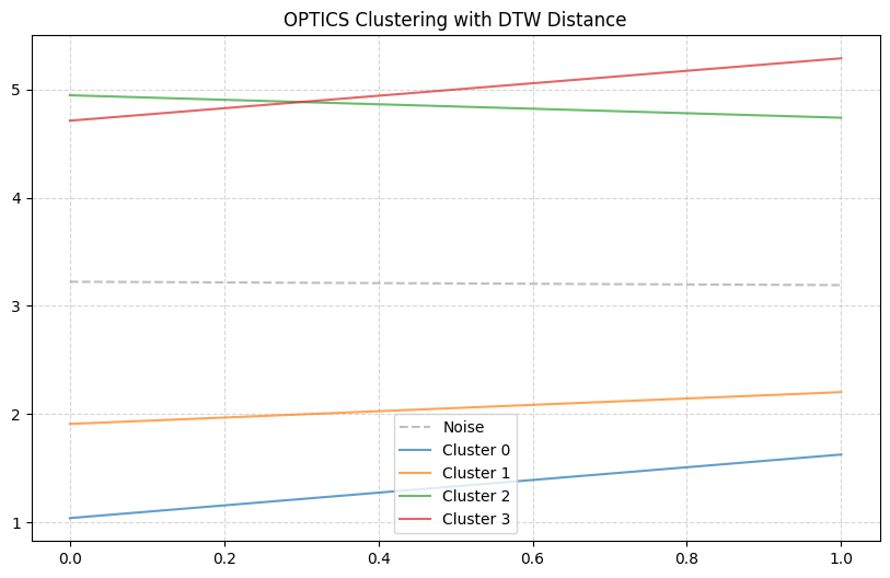 ../../_images/examples_clustering_sklearn_clustering_with_aeon_distances_10_0.png