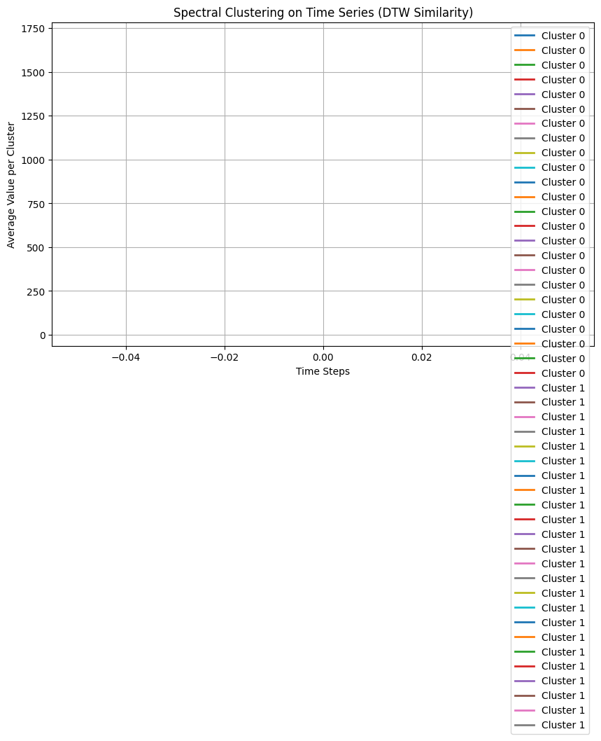 ../../_images/examples_clustering_sklearn_clustering_with_aeon_distances_12_0.png