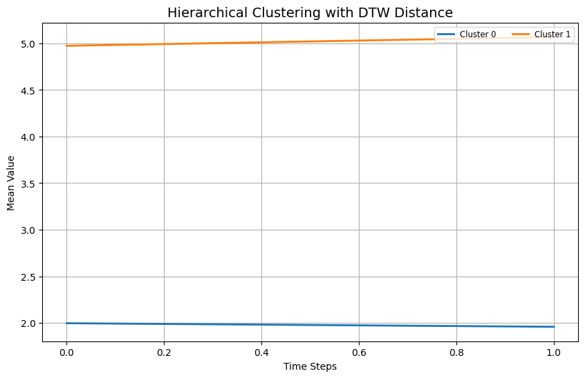 ../../_images/examples_clustering_sklearn_clustering_with_aeon_distances_5_0.png