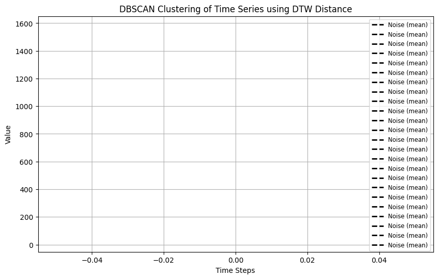../../_images/examples_clustering_sklearn_clustering_with_aeon_distances_8_0.png