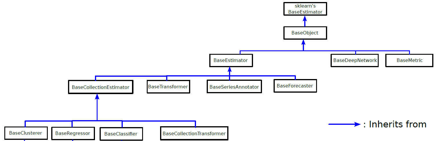 Basic class hierarchy