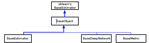 Top level class hierarchy