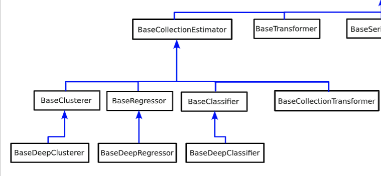 Top level class hierarchy